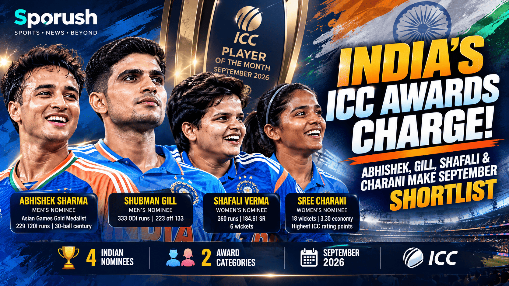 🔥 India’s ICC Awards Charge! Abhishek, Gill, Shafali & Charani Make September Shortlist